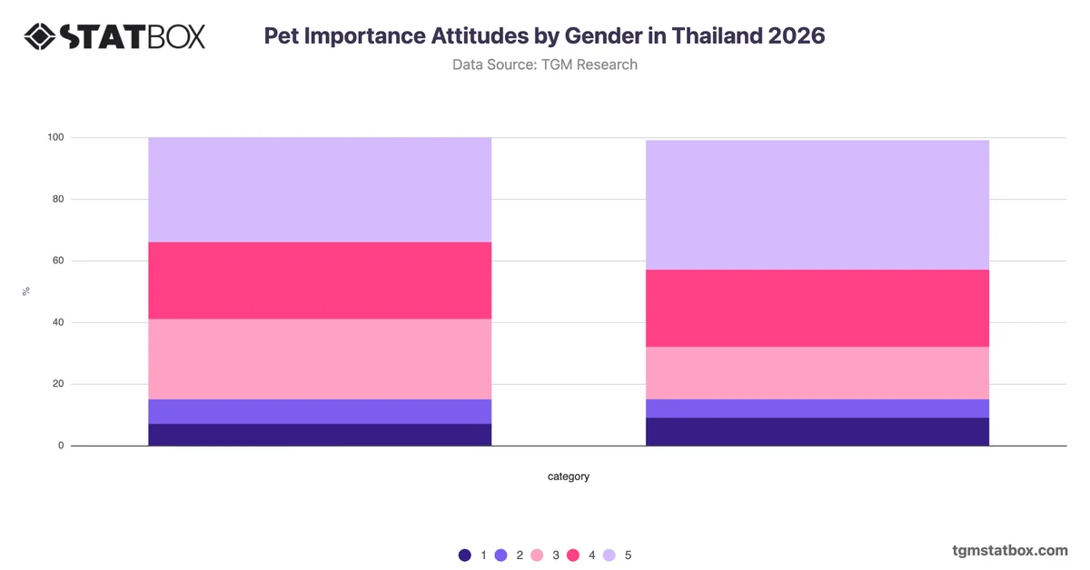 Pet Importance Attitudes by Gender in Thailand 2026