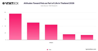 Attitudes Toward Pets as Part of Life in Thailand 2026