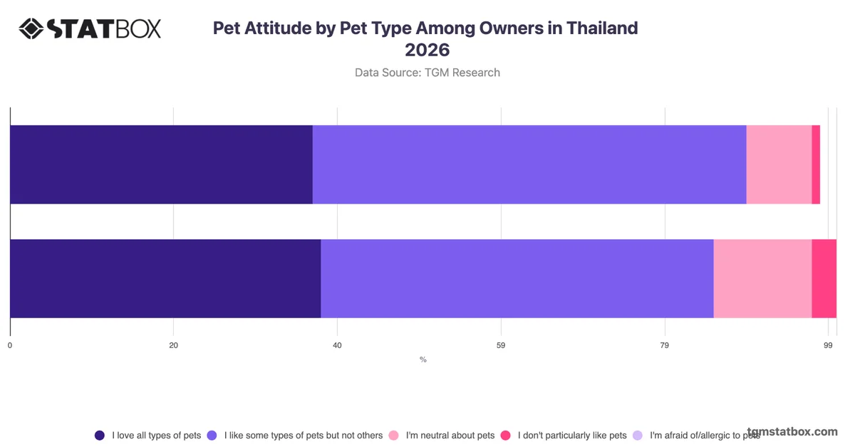 Pet Attitude by Pet Type Among Owners in Thailand 2026