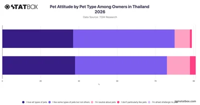 Pet Attitude by Pet Type Among Owners in Thailand 2026