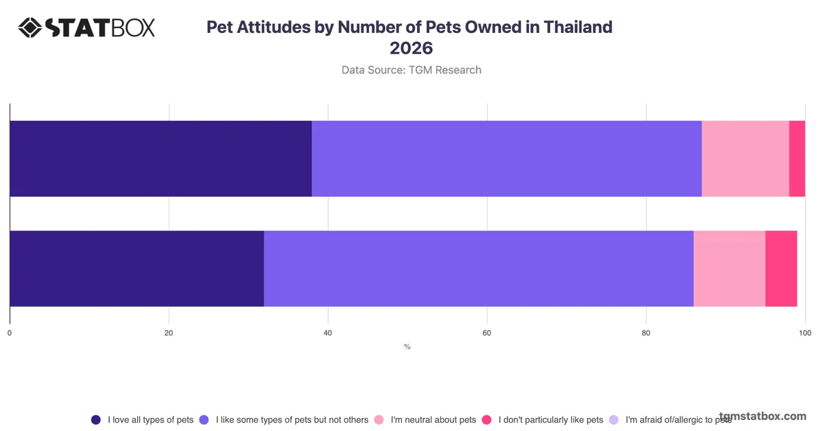 Pet Attitudes by Number of Pets Owned in Thailand 2026