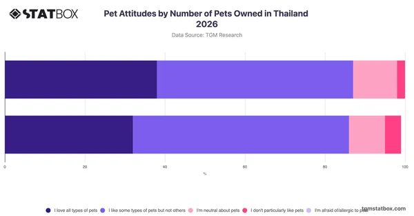 Pet Attitudes by Number of Pets Owned in Thailand 2026