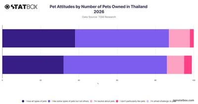 Pet Attitudes by Number of Pets Owned in Thailand 2026