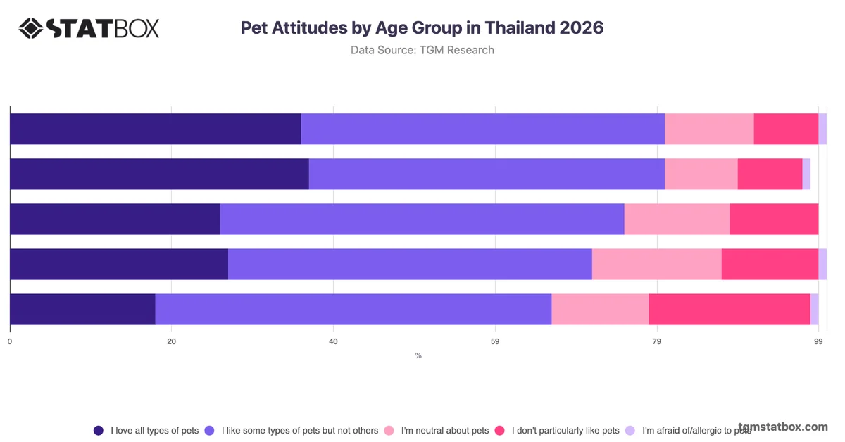 Pet Attitudes by Age Group in Thailand 2026