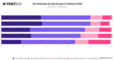 Pet Attitudes by Age Group in Thailand 2026