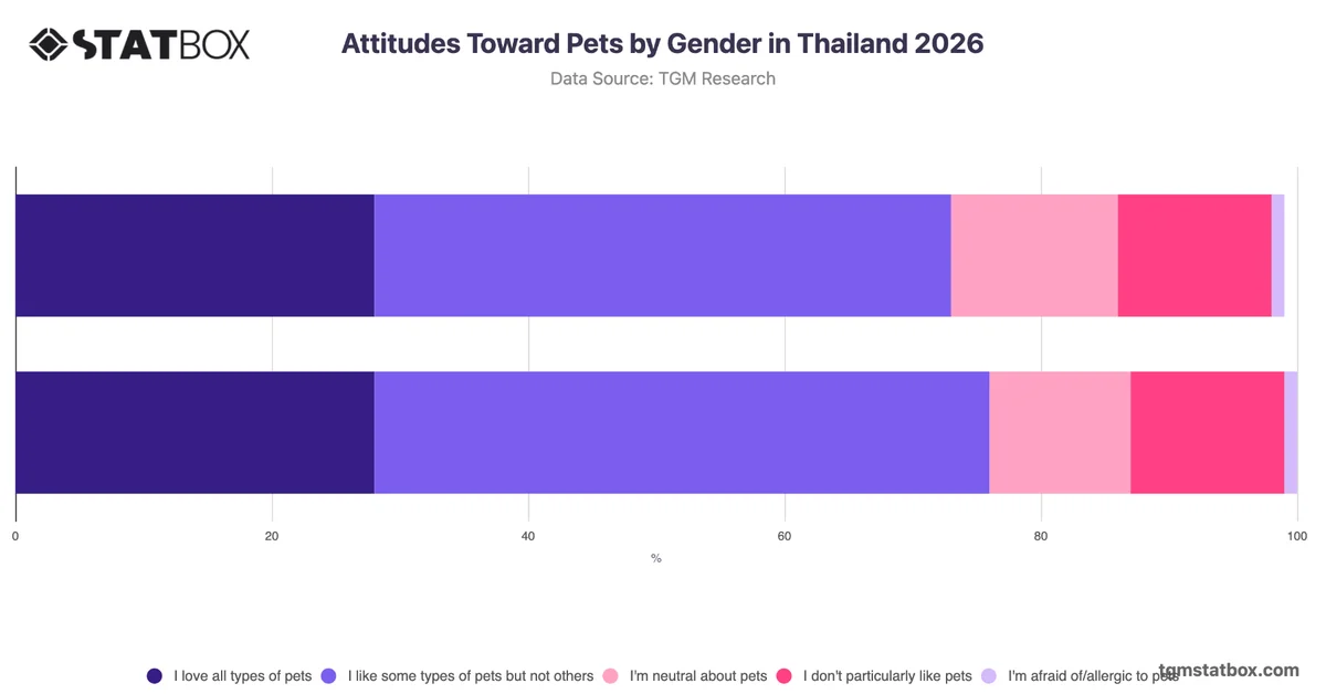 Attitudes Toward Pets by Gender in Thailand 2026