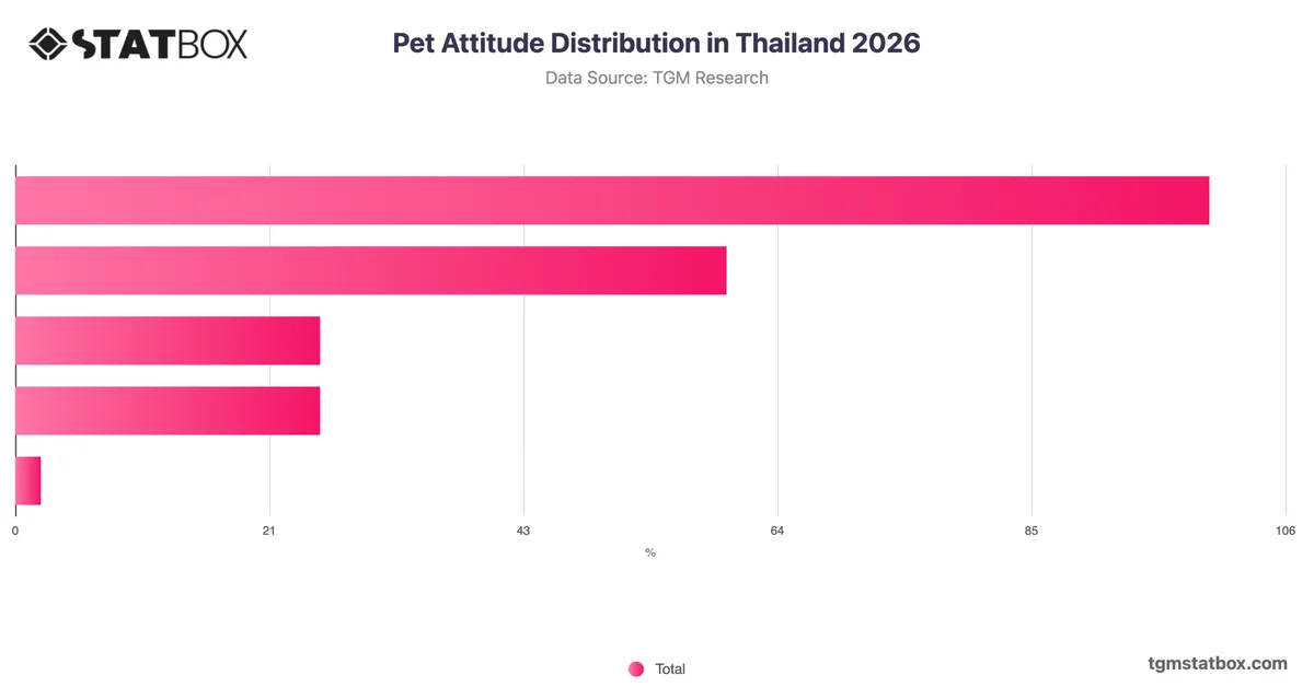 Pet Attitude Distribution in Thailand 2026