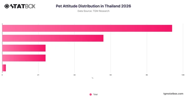 Pet Attitude Distribution in Thailand 2026