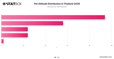 Pet Attitude Distribution in Thailand 2026