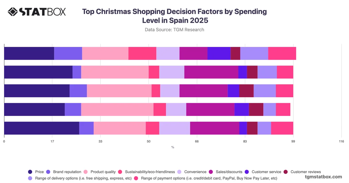 Top Christmas Shopping Decision Factors by Spending Level in Spain 2025