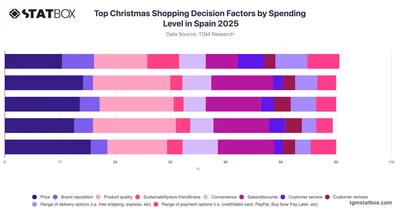 Top Christmas Shopping Decision Factors by Spending Level in Spain 2025