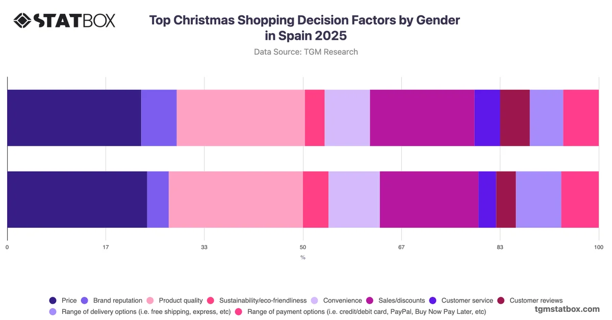 Top Christmas Shopping Decision Factors by Gender in Spain 2025
