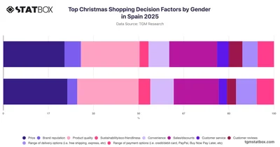 Top Christmas Shopping Decision Factors by Gender in Spain 2025