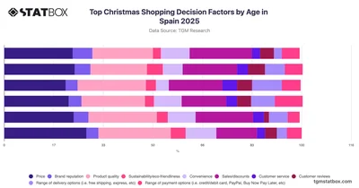 Top Christmas Shopping Decision Factors by Age in Spain 2025