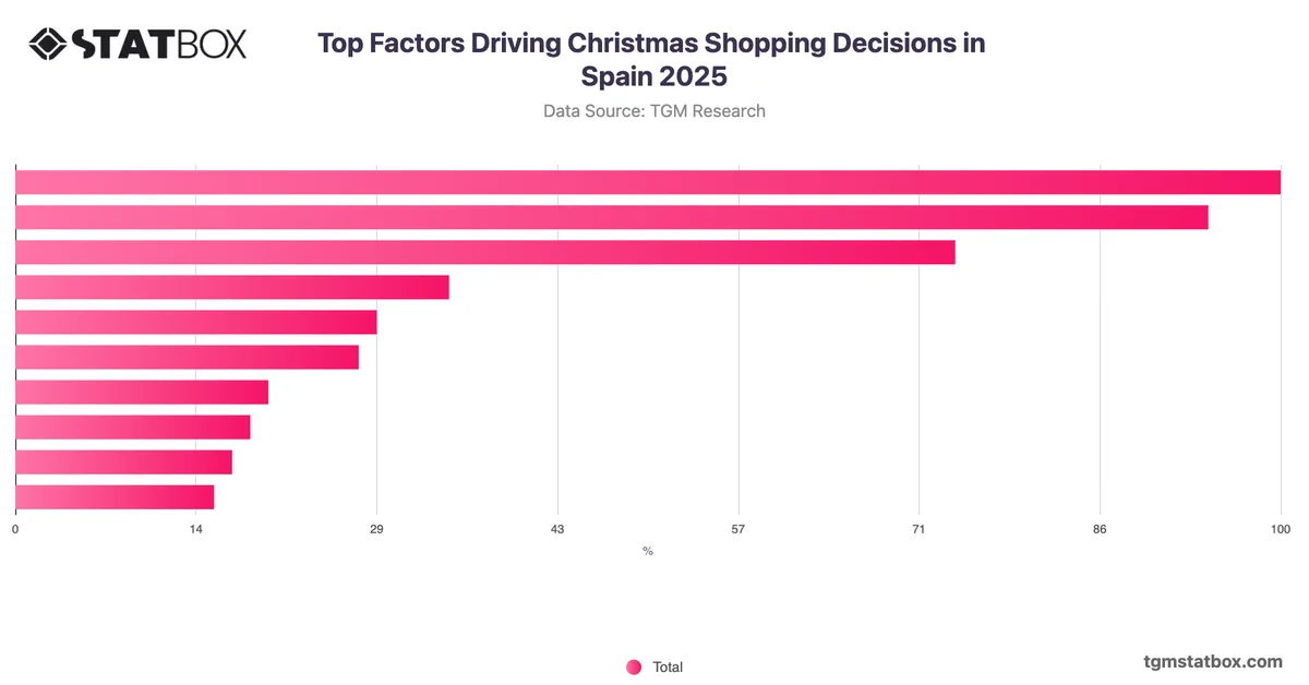 Top Factors Driving Christmas Shopping Decisions in Spain 2025