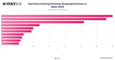 Top Factors Driving Christmas Shopping Decisions in Spain 2025
