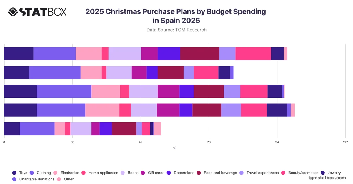 2025 Christmas Purchase Plans by Budget Spending in Spain 2025