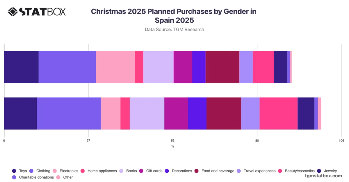 Top Christmas 2025 Planned Purchases by Gender in Spain 2025