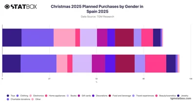 Top Christmas 2025 Planned Purchases by Gender in Spain 2025