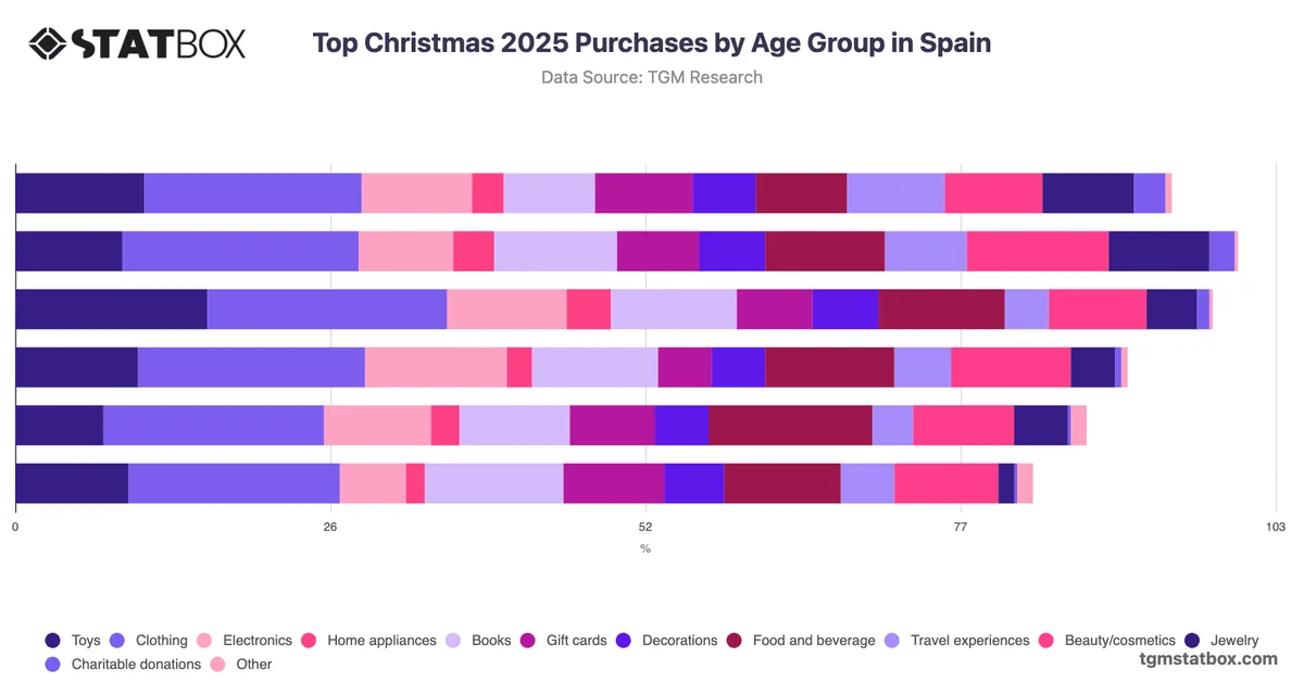 Top Christmas 2025 Purchases by Age Group in Spain