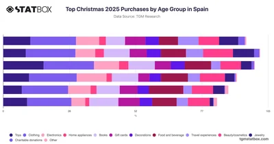 Top Christmas 2025 Purchases by Age Group in Spain