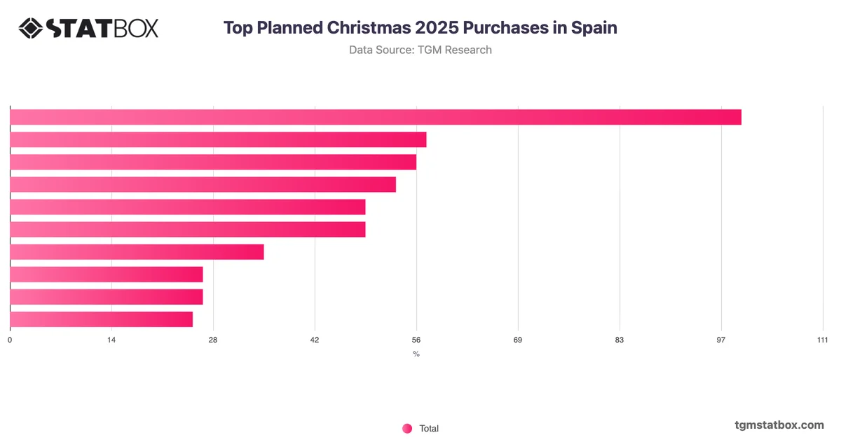 Top Planned Christmas 2025 Purchases in Spain