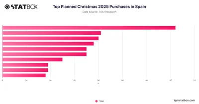 Top Planned Christmas 2025 Purchases in Spain
