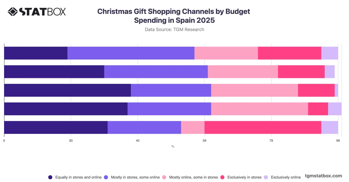 Christmas Gift Shopping Channels by Budget Spending in Spain 2025