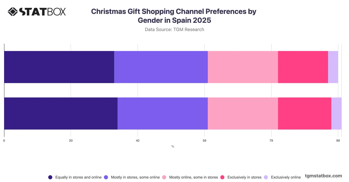 Christmas Gift Shopping Channel Preferences by Gender in Spain 2025