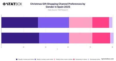 Christmas Gift Shopping Channel Preferences by Gender in Spain 2025