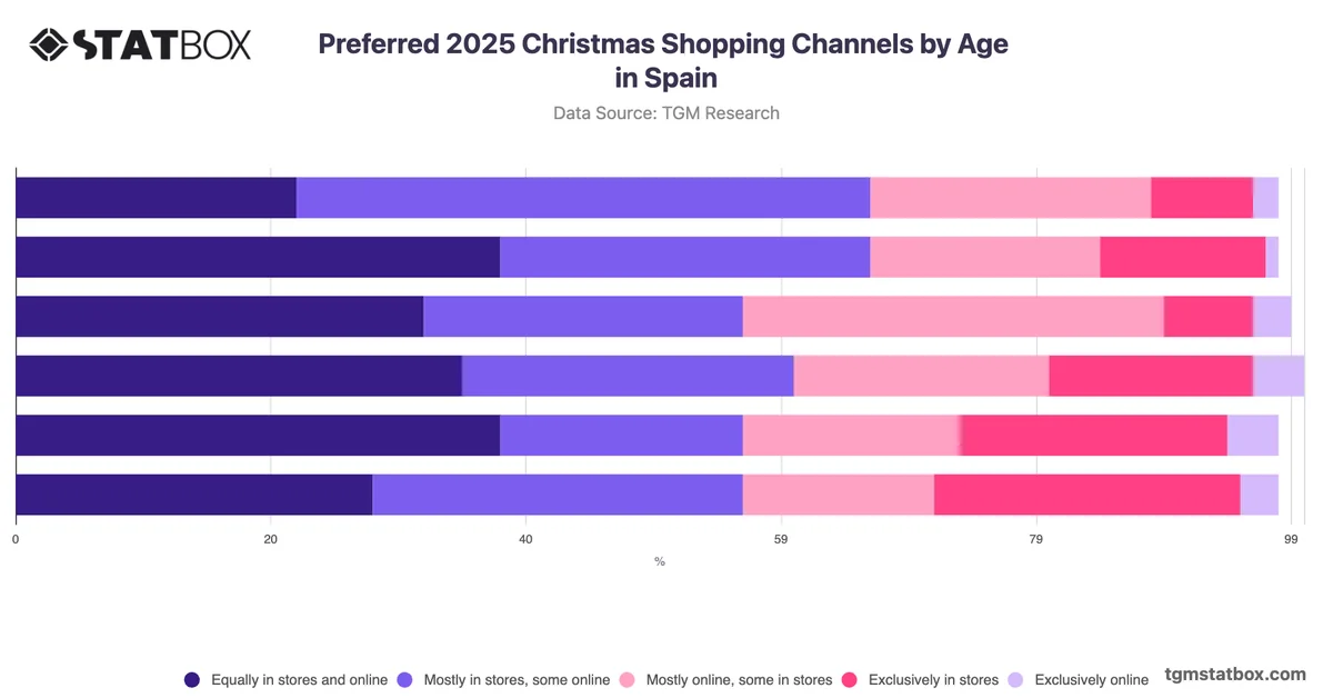 Preferred 2025 Christmas Shopping Channels by Age in Spain
