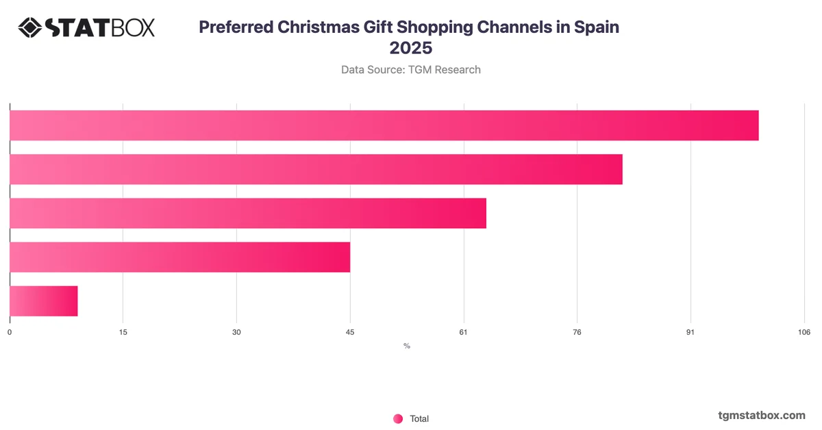 Preferred Christmas Gift Shopping Channels in Spain 2025