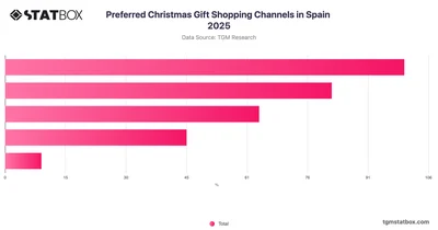 Preferred Christmas Gift Shopping Channels in Spain 2025