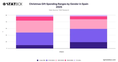 Christmas Gift Spending Ranges by Gender in Spain 2025
