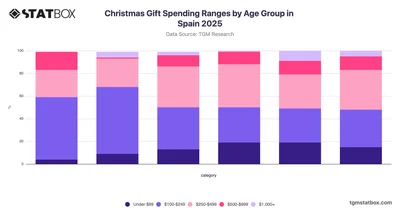 Christmas Gift Spending Ranges by Age Group in Spain 2025