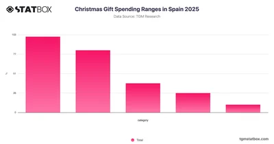 Christmas Gift Spending Ranges in Spain 2025