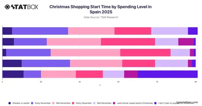 Christmas Shopping Start Time by Spending Level in Spain 2025