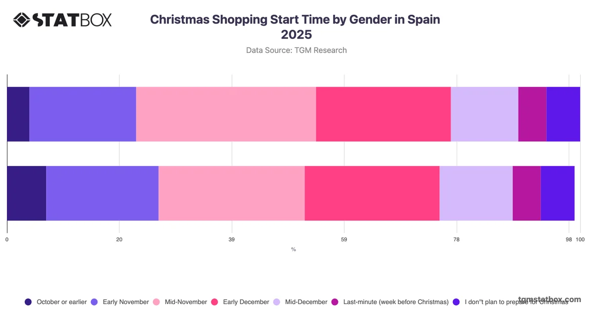 Christmas Shopping Start Time by Gender in Spain 2025