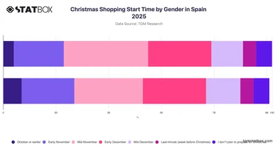 Christmas Shopping Start Time by Gender in Spain 2025