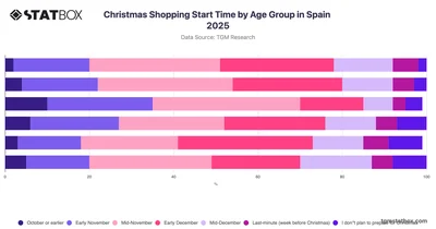 Christmas Shopping Start Time by Age Group in Spain 2025