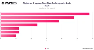 Christmas Shopping Start Time Preferences in Spain 2025