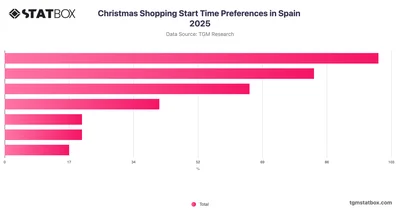 Christmas Shopping Start Time Preferences in Spain 2025