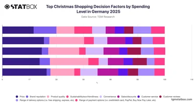 Top Christmas Shopping Decision Factors by Spending Level in Germany 2025