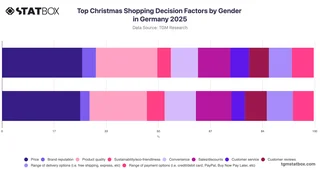 Top Christmas Shopping Decision Factors by Gender in Germany 2025