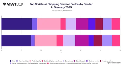 Top Christmas Shopping Decision Factors by Gender in Germany 2025