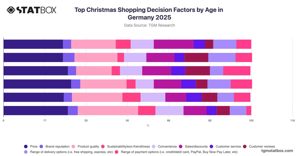 Top Christmas Shopping Decision Factors by Age in Germany 2025