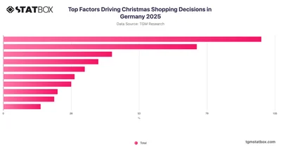 Top Factors Driving Christmas Shopping Decisions in Germany 2025