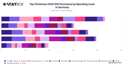 Top Christmas 2025 Gift Purchases by Spending Level in Germany