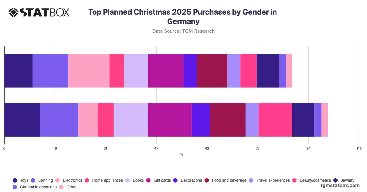 Top Planned Christmas 2025 Purchases by Gender in Germany