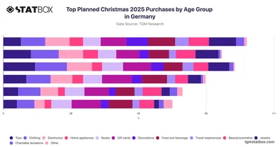 Top Planned Christmas 2025 Purchases by Age Group in Germany